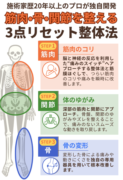筋・骨・関節リセット整体　緑